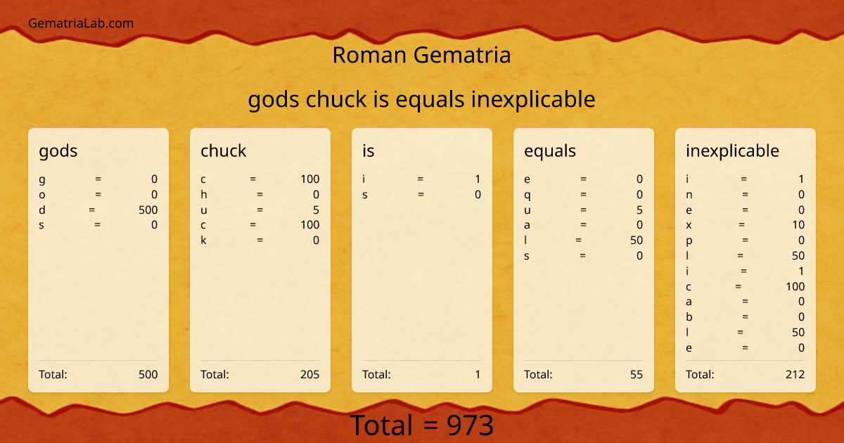 gods chuck is equals inexplicable in roman Gematria
